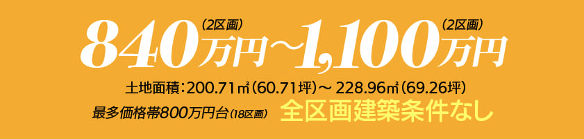 840万円(2区画)〜1,100万円(2区画)
土地面積:200.71㎡(60.71坪)〜228.96㎡(69.26坪)
最多価格帯800万円台(18区画)
全区画建築条件なし